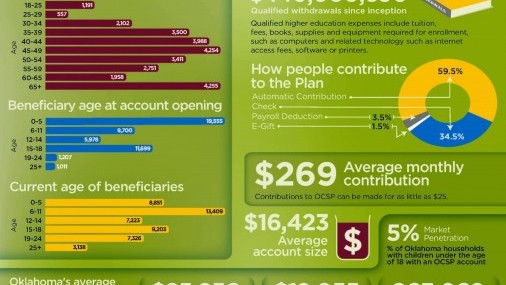 Oklahoma 529 College Savings Plan offers bonus contribution for new accounts