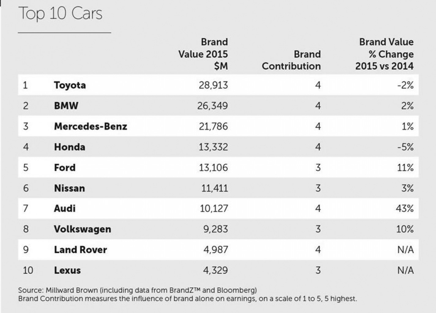 Cuáles son las 10 marcas de autos más valiosas del mundo