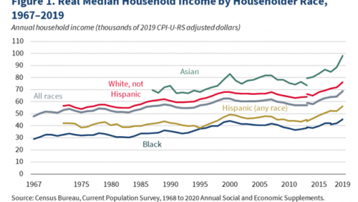 Incomes Hit a Record High and Poverty Reached a Record Low in 2019
