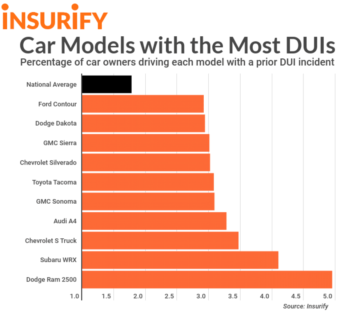 Cuales son los autos más propensos a ser conducirlos por borrachos