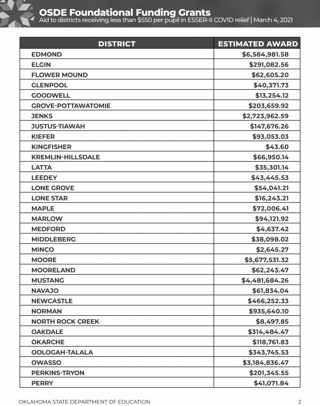 88 School Districts received additional Dollars 