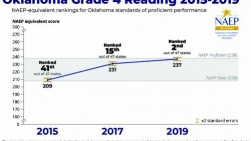 Oklahoma Segundo  en la Nación en expectativas de lectura 