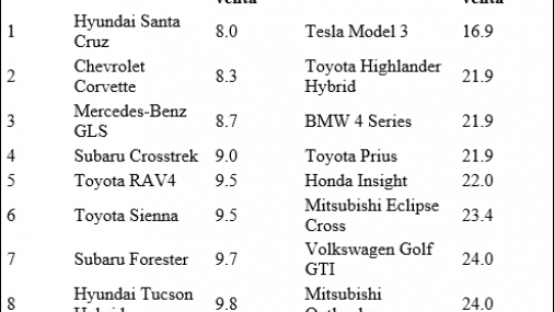 ¿Cuáles fueron los 10 autos nuevos y usados de mayor venta en Agosto?