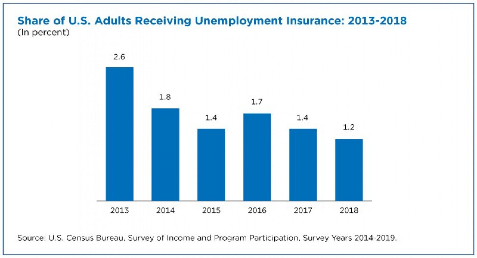 Fewer Received Unemployment Insurance as U.S. Recovered From Great Recession