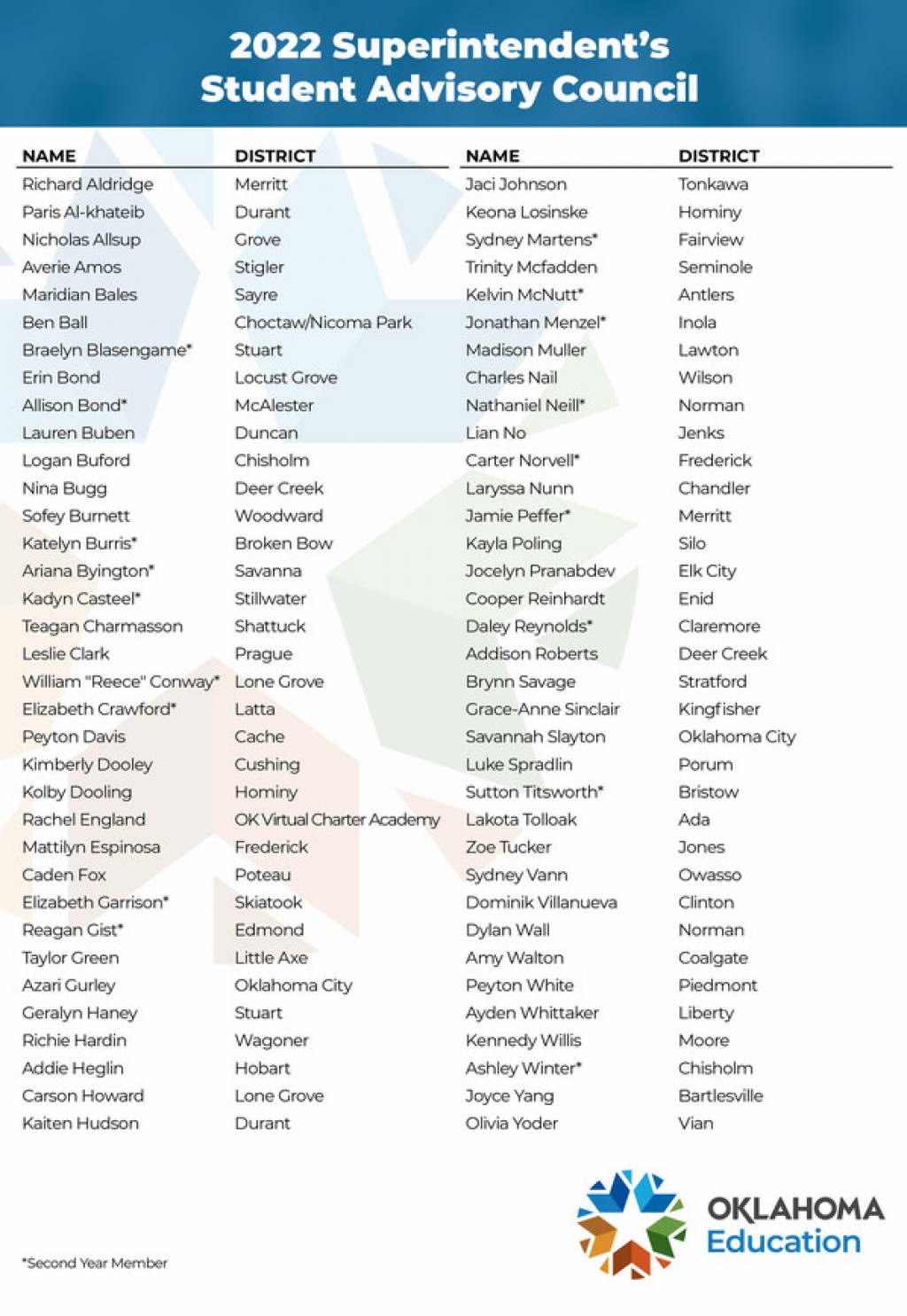 70 Estudiantes miembros del  Consejo Asesor Estudiantil 2022