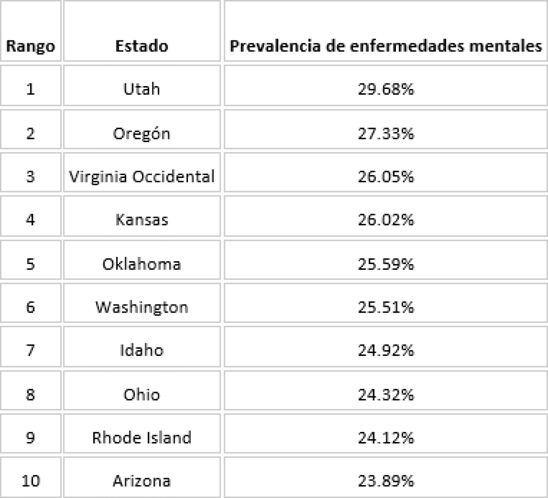 El 25.59? las personas en Oklahoma sufren de  problemas de salud mental, el 5º más alto en los Estados Unidos