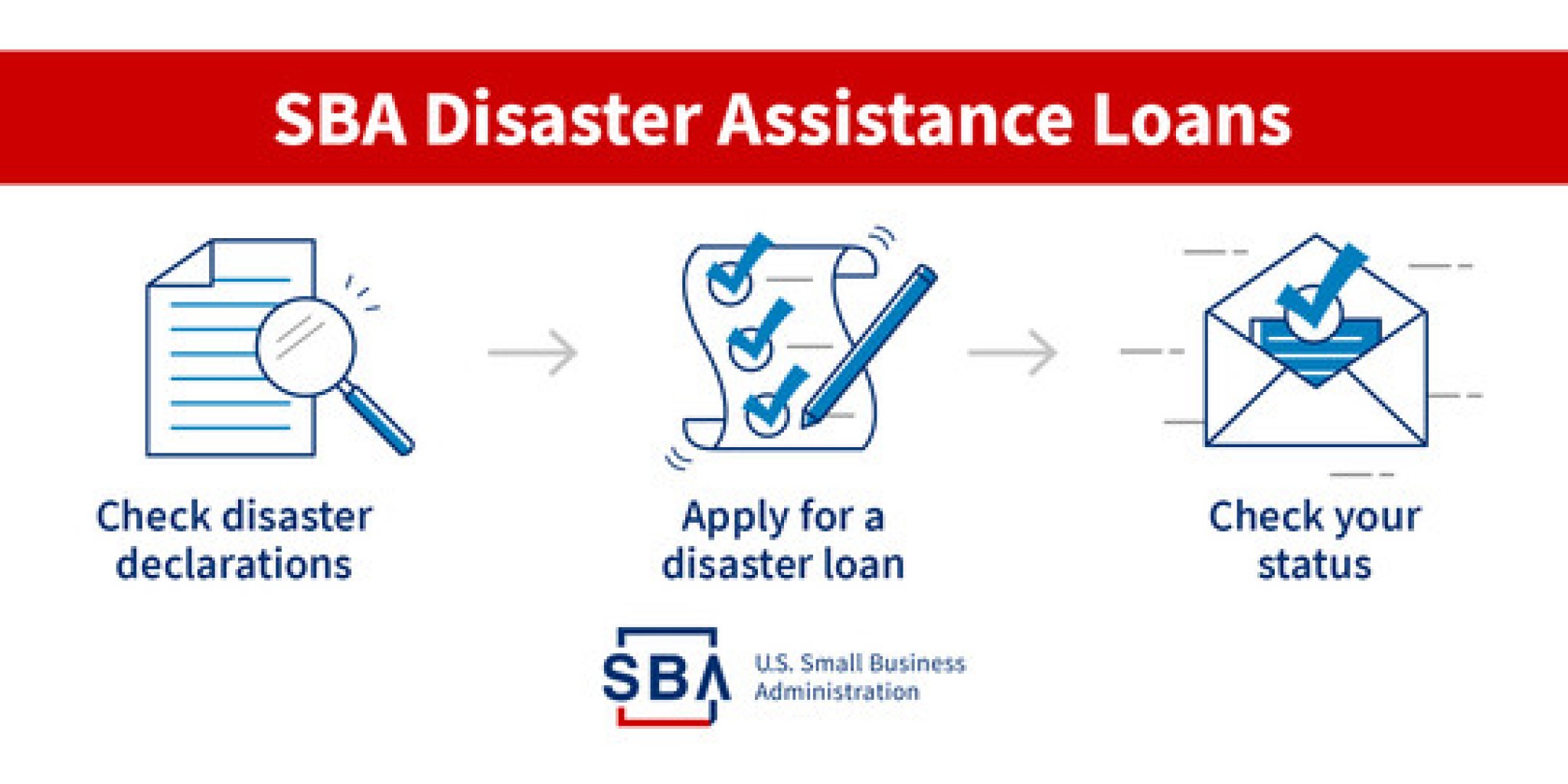Presentar una solicitud de préstamo de SBA puede hacer disponible más asistencia por desastre