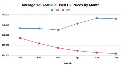Los precios de los vehículos eléctricos usados colapsan, encabezados por Tesla