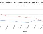 Por primera vez los vehículos eléctricos usados tienen precios inferiores a los de gasolina