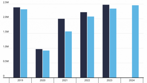 OKC ve un aumento del 6.4% en los viajeros durante la temporada navideña