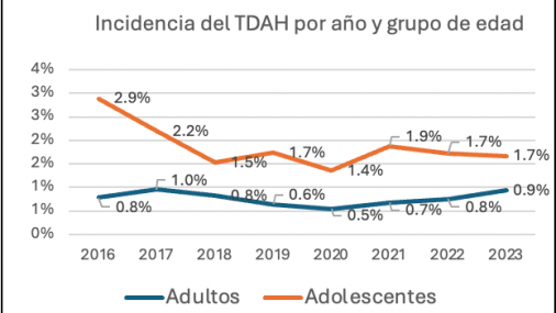 Una nueva investigación destaca las tendencias en el diagnóstico del TDAH