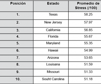 Los peores Estados para conducir en los Estados Unidos