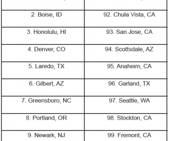 Está disminuyendo en ciertas ciudades la morosidad en préstamos para automóviles