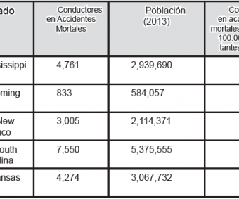 La mayoría de los accidentes automovilísticos en EE. UU. ocurren en carreteras rectas ¿Es la distracción del teléfono?