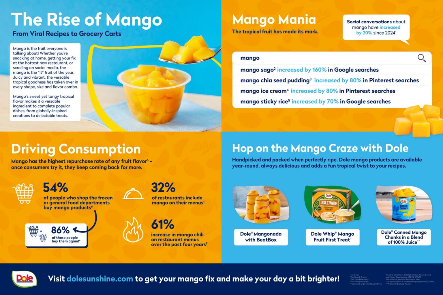 Momentos de Mango: Cómo Disfrutar de la  Fruta  durante Todo el Año