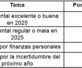 Más estadounidenses planean resoluciones de  salud mental rumbo a 2026