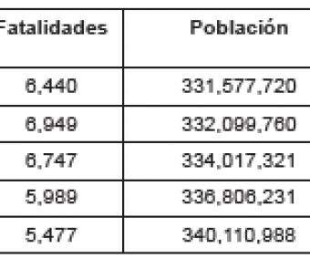 Aumentan en los EE.UU. las muertes por conducir bajo los efectos del alcohol