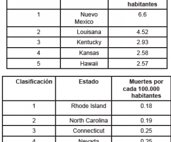 ¿En qué Estados viven y quiénes son los distraídos peores conductores de las carreteras?